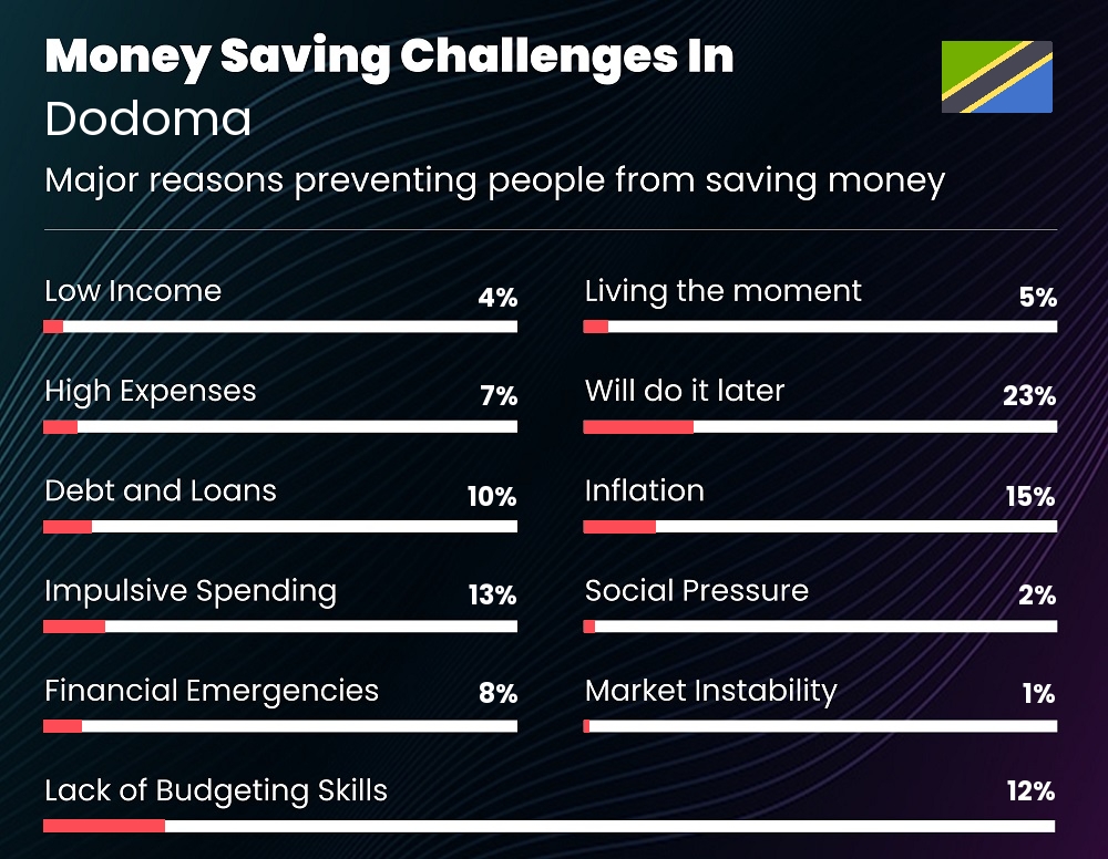 Reasons that make it difficult for couples to save money in Dodoma