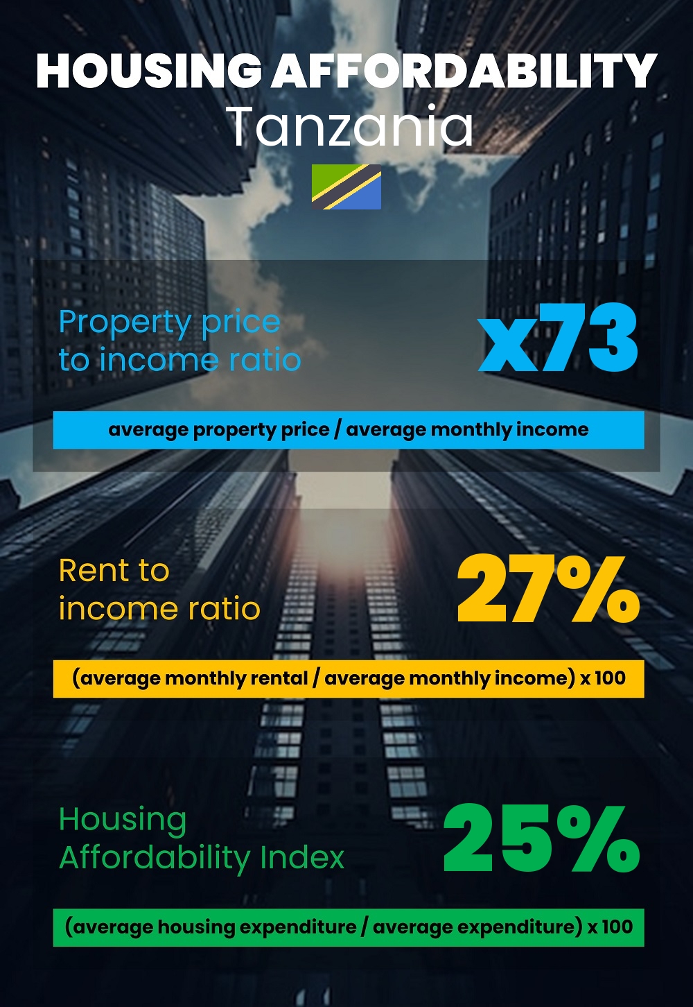 Housing and accommodation affordability, property price to income ratio, rent to income ratio, and housing affordability index chart in Tanzania