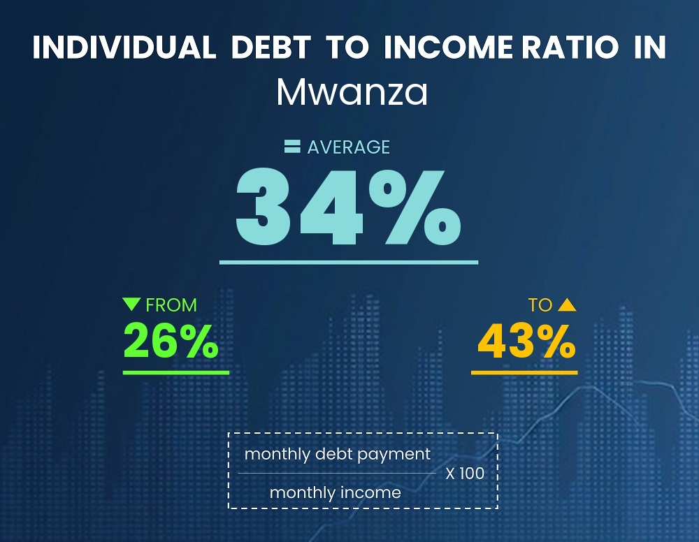 Chart showing debt-to-income ratio in Mwanza