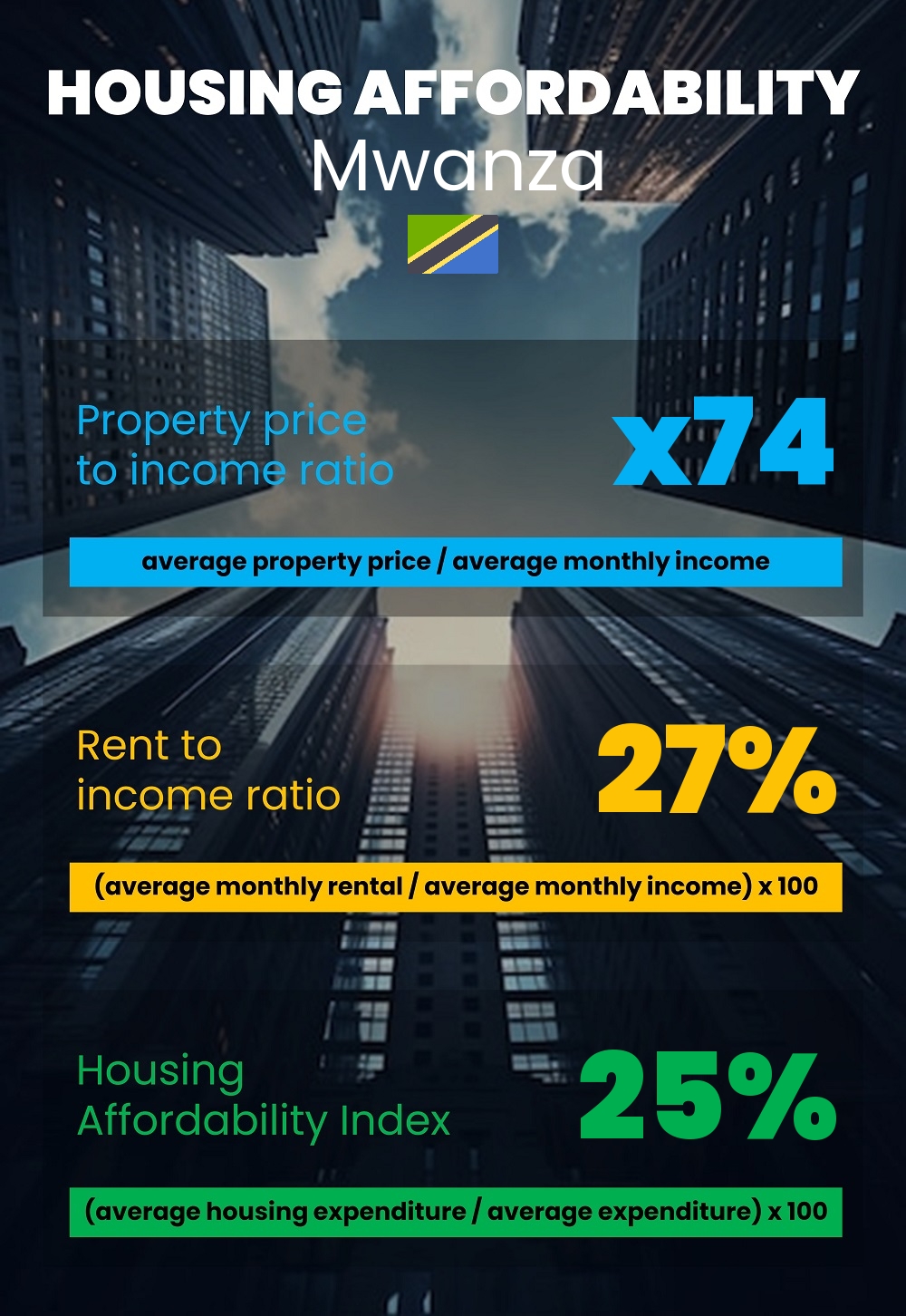 Housing and accommodation affordability, property price to income ratio, rent to income ratio, and housing affordability index chart in Mwanza