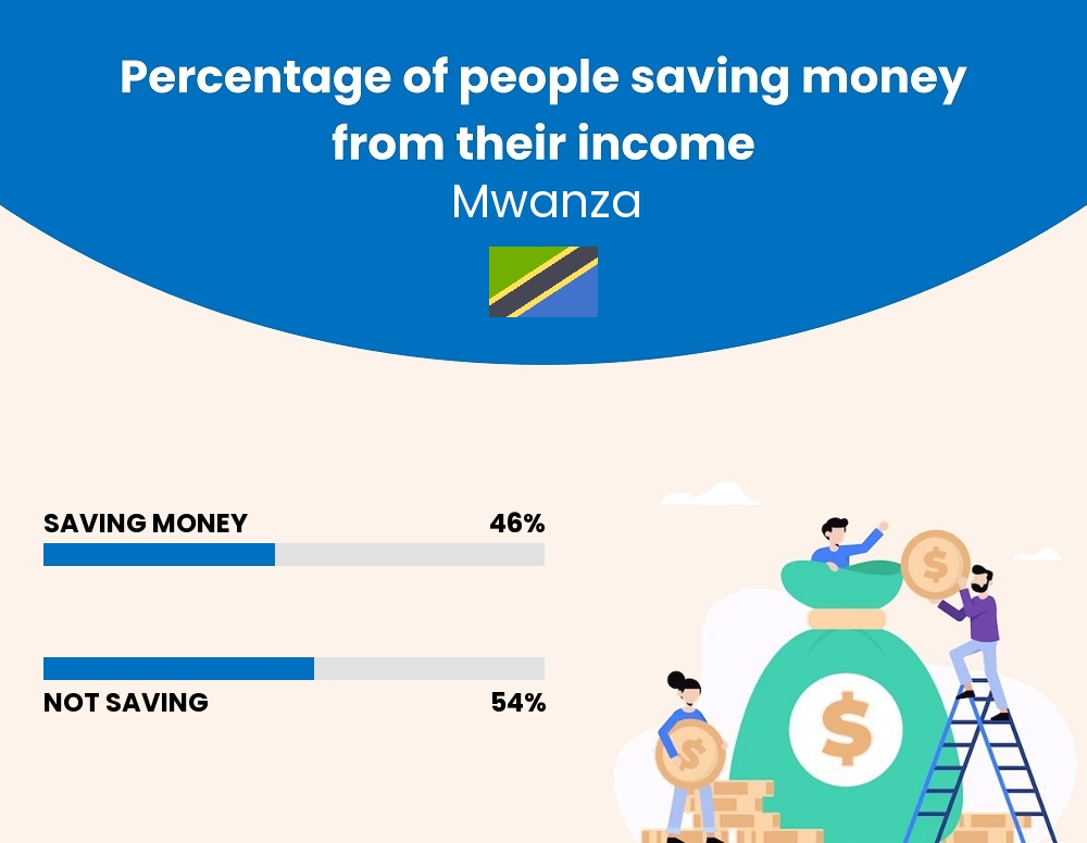 Percentage of people who manage to save money from their income every month in Mwanza