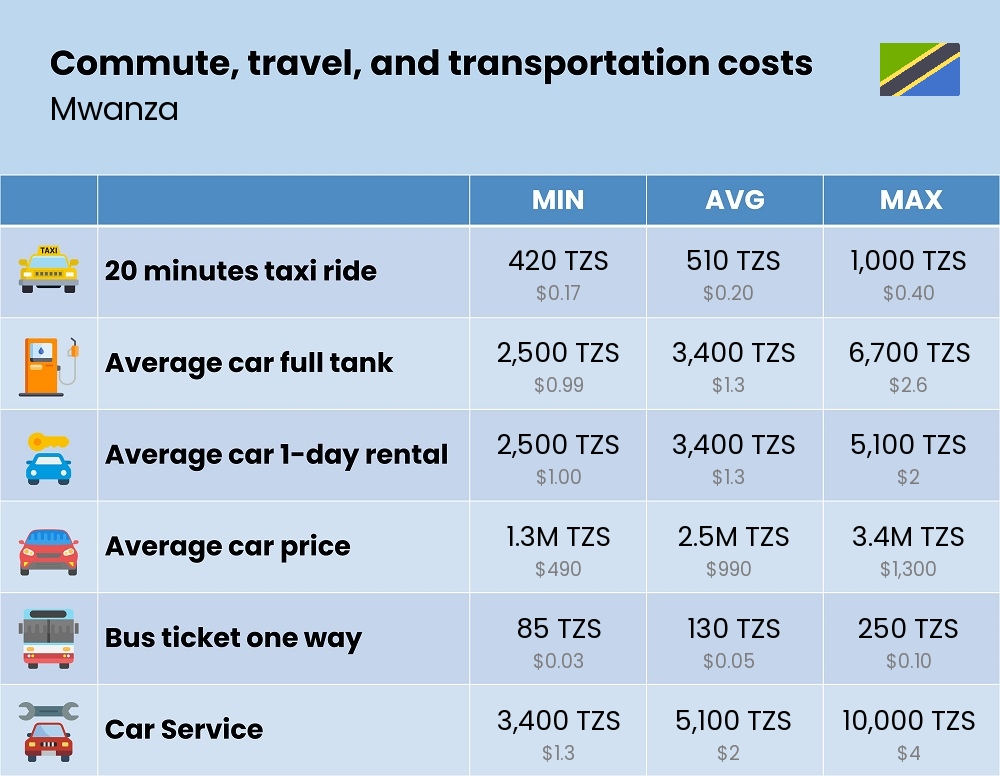 Chart showing the prices and cost of commute, travel, and transportation in Mwanza