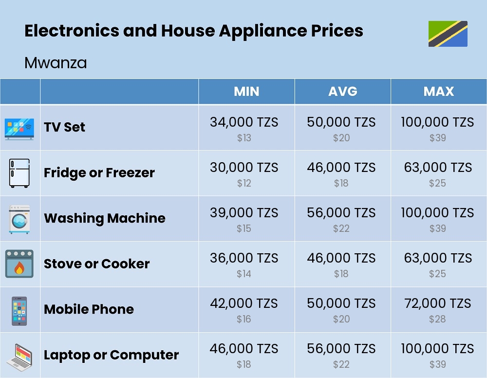 Chart showing the prices and cost of electronic devices and appliances in Mwanza