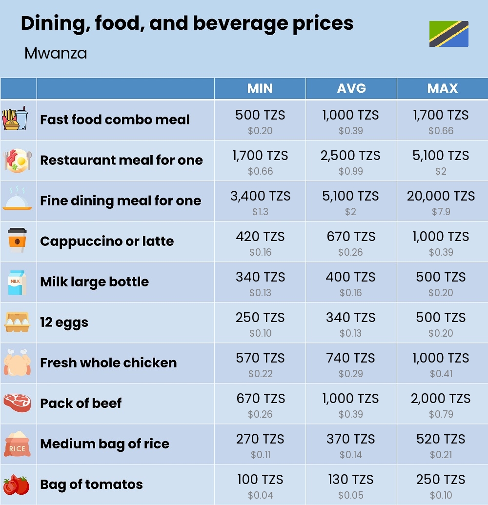 Chart showing the prices and cost of grocery, food, restaurant meals, market, and beverages in Mwanza