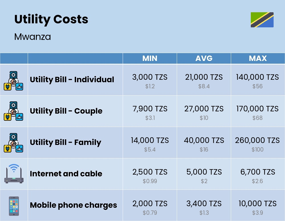 Chart showing the prices and cost of utility, energy, water, and gas for a family in Mwanza