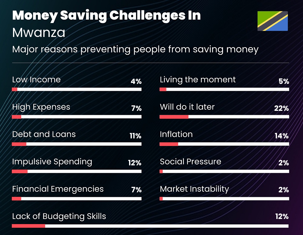 Reasons that make it difficult for couples to save money in Mwanza