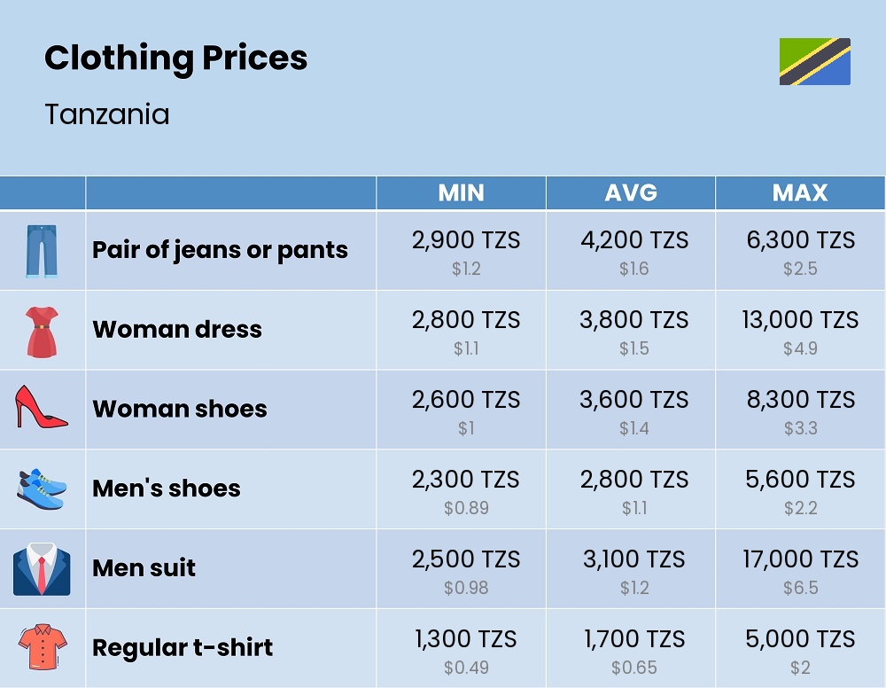 Chart showing the prices and cost of clothing and accessories in Tanzania