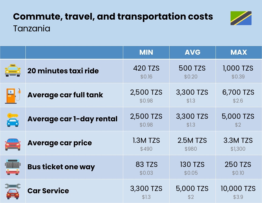 Chart showing the prices and cost of commute, travel, and transportation in Tanzania