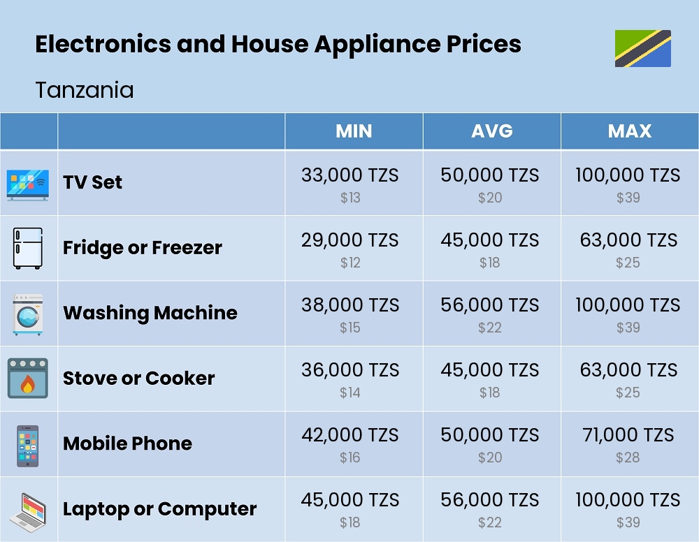 Chart showing the prices and cost of electronic devices and appliances in Tanzania