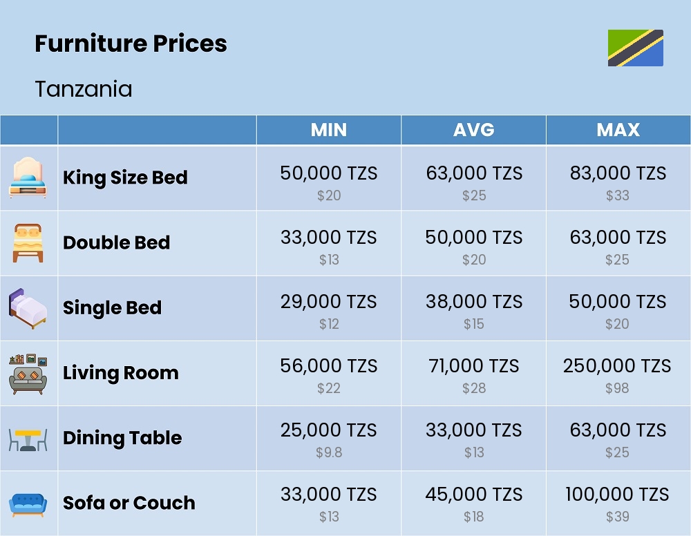 Chart showing the prices and cost of furniture in Tanzania