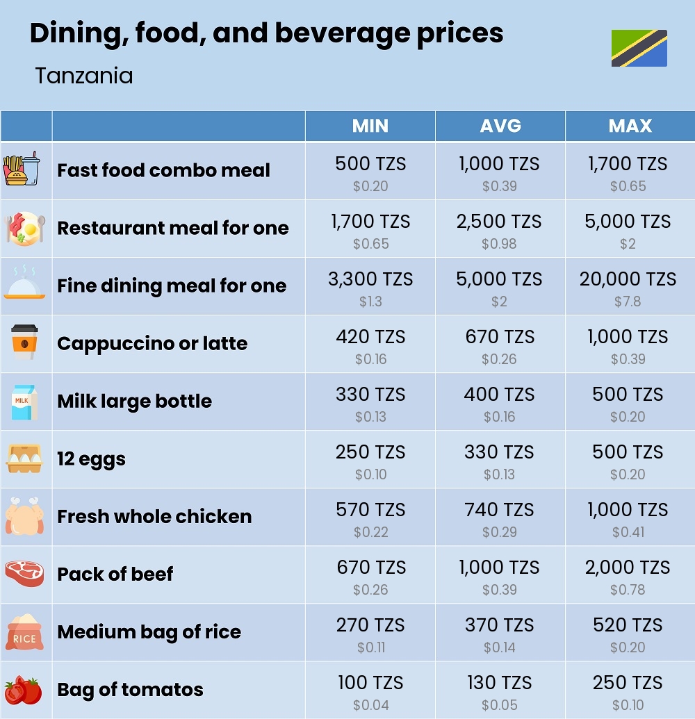 Chart showing the prices and cost of grocery, food, restaurant meals, market, and beverages in Tanzania