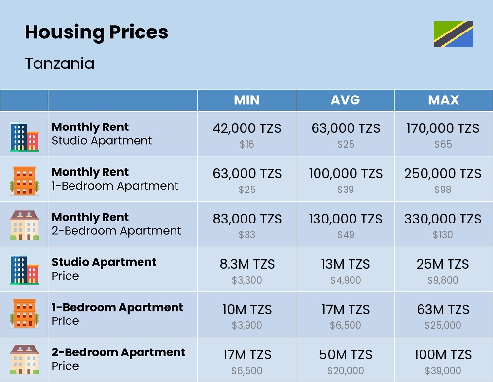 Chart showing the prices and cost of housing, accommodation, and rent in Tanzania