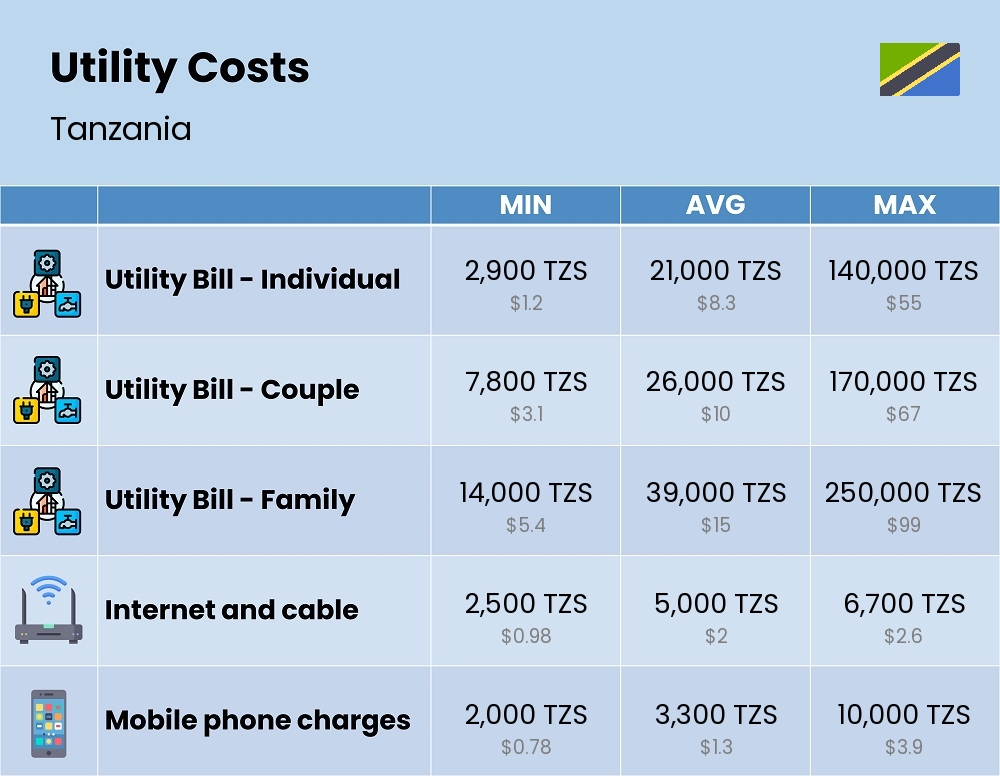 Chart showing the prices and cost of utility, energy, water, and gas for a family in Tanzania