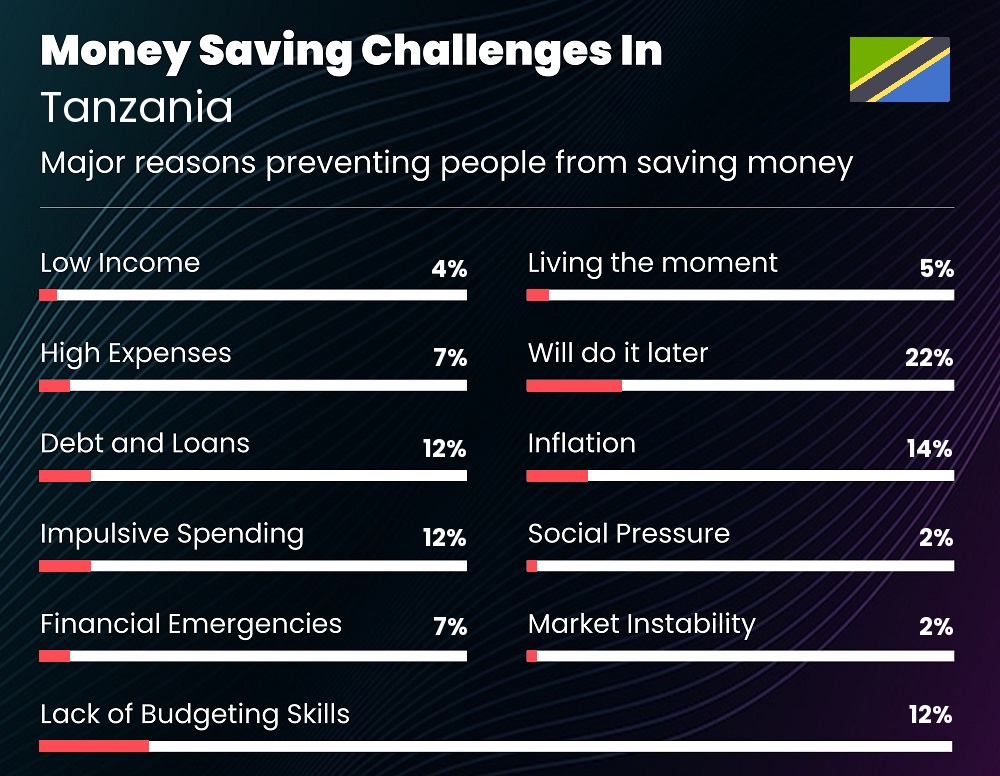 Reasons that make it difficult for couples to save money in Tanzania