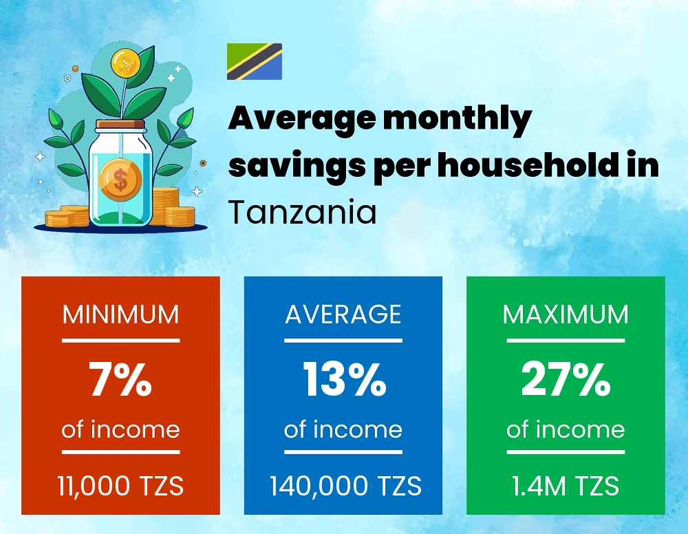 Savings to income ratio in Tanzania