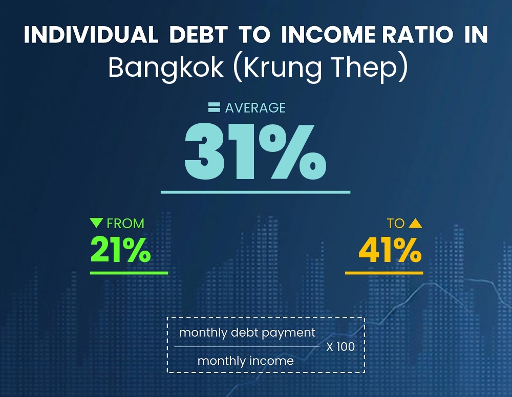 Chart showing debt-to-income ratio in Bangkok (Krung Thep)