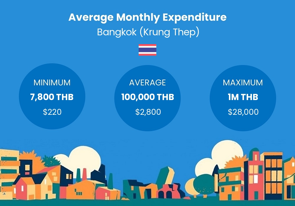 cost of living chart - average monthly expenditure in Bangkok (Krung Thep)