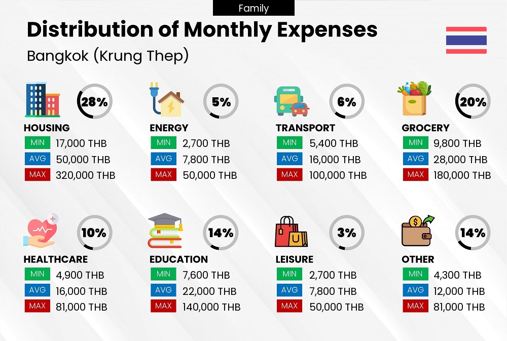 Distribution of monthly cost of living expenses of a family in Bangkok (Krung Thep)