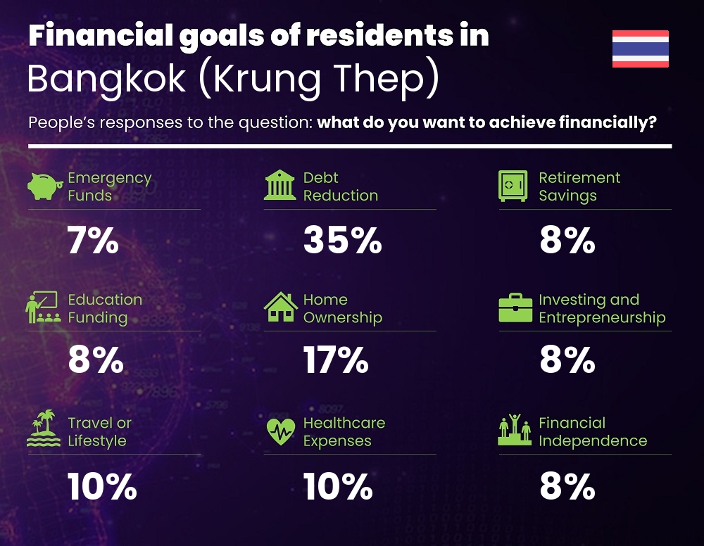 Financial goals and targets of couples living in Bangkok (Krung Thep)