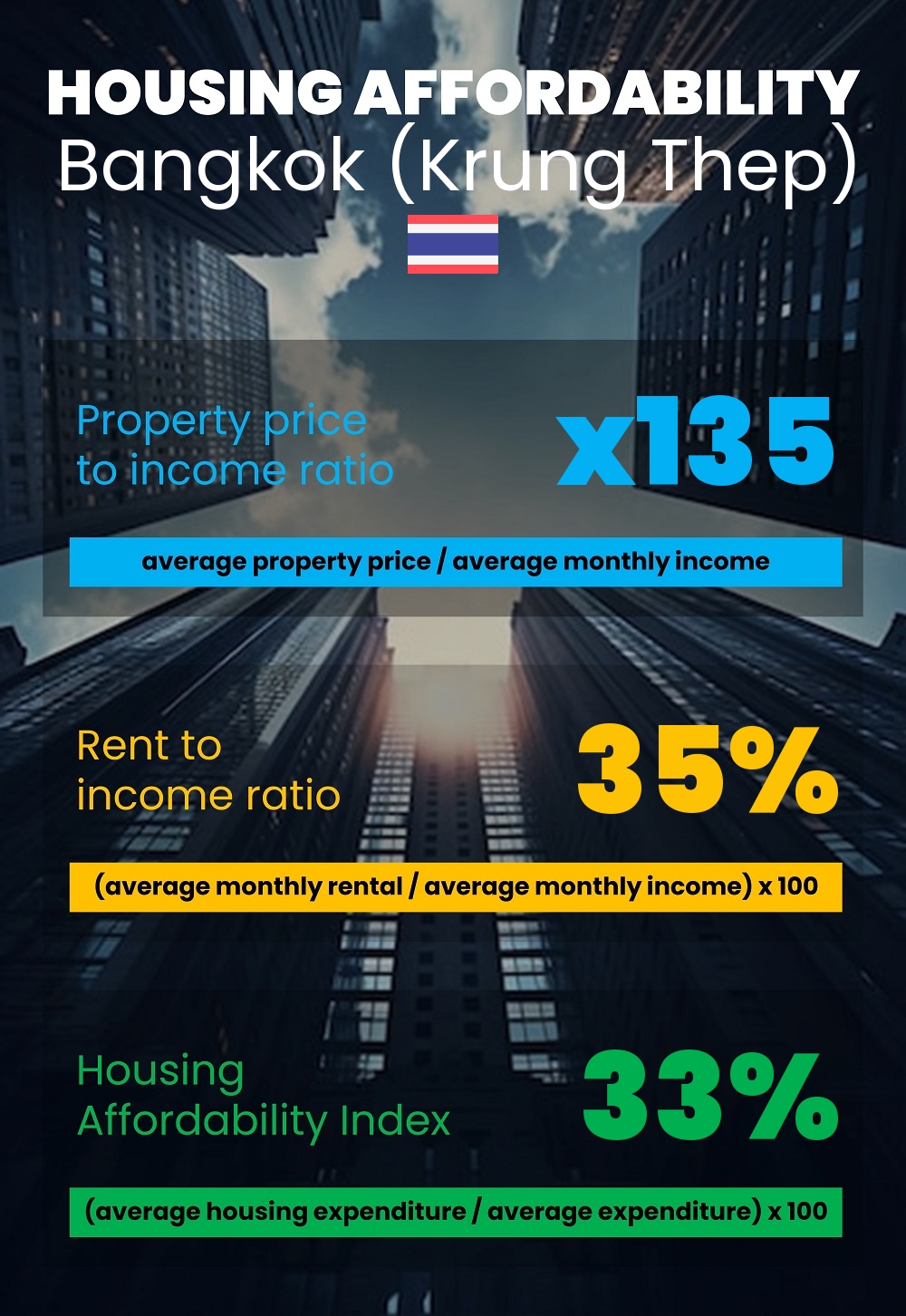 Housing and accommodation affordability, property price to income ratio, rent to income ratio, and housing affordability index chart in Bangkok (Krung Thep)