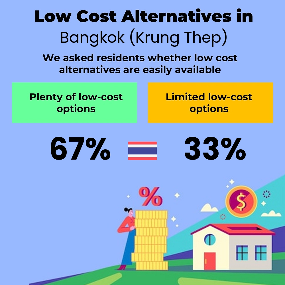 How easily is cost-cutting. Are there plenty of low-cost options in Bangkok (Krung Thep)