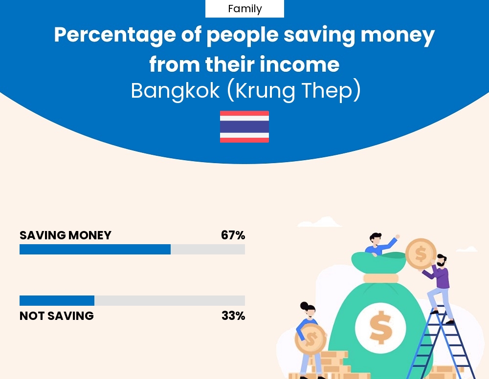 Percentage of families who manage to save money from their income every month in Bangkok (Krung Thep)