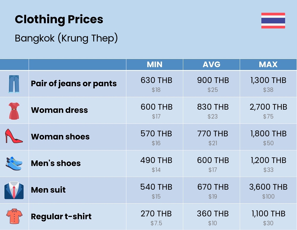 Chart showing the prices and cost of clothing and accessories in Bangkok (Krung Thep)