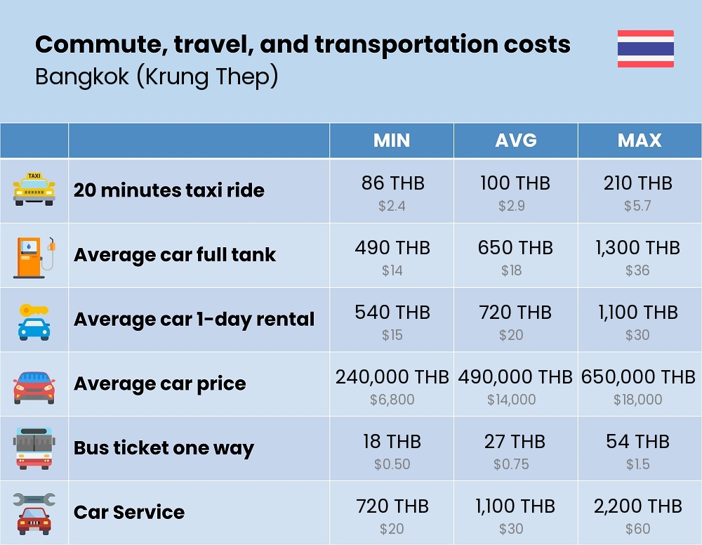 Chart showing the prices and cost of commute, travel, and transportation in Bangkok (Krung Thep)