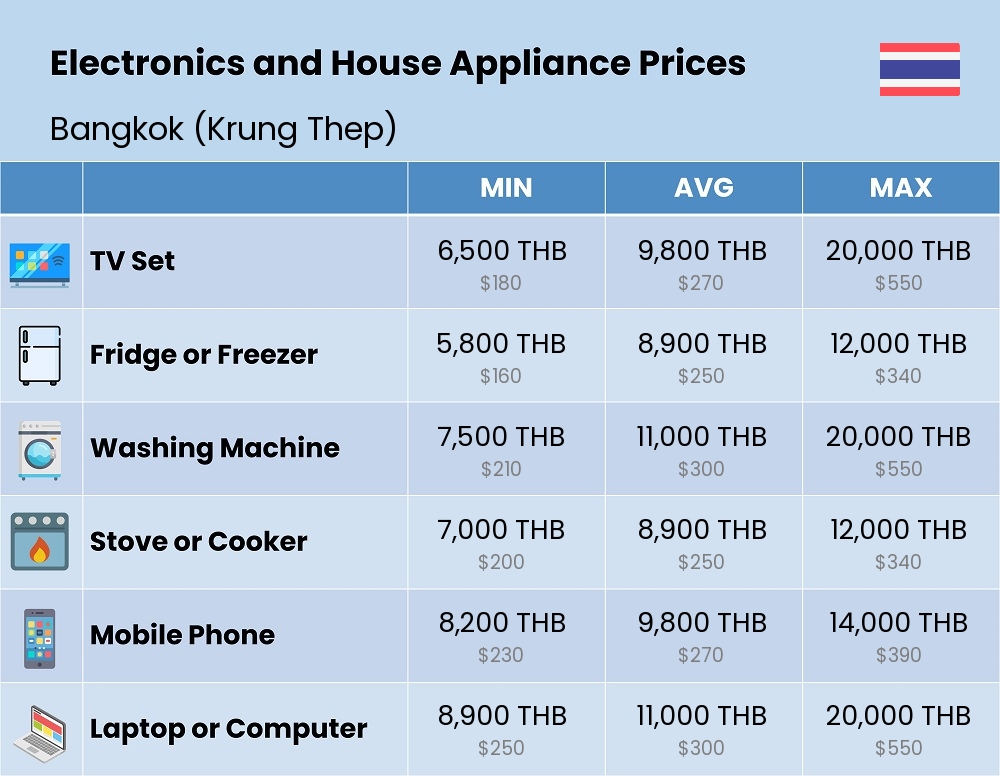 Chart showing the prices and cost of electronic devices and appliances in Bangkok (Krung Thep)