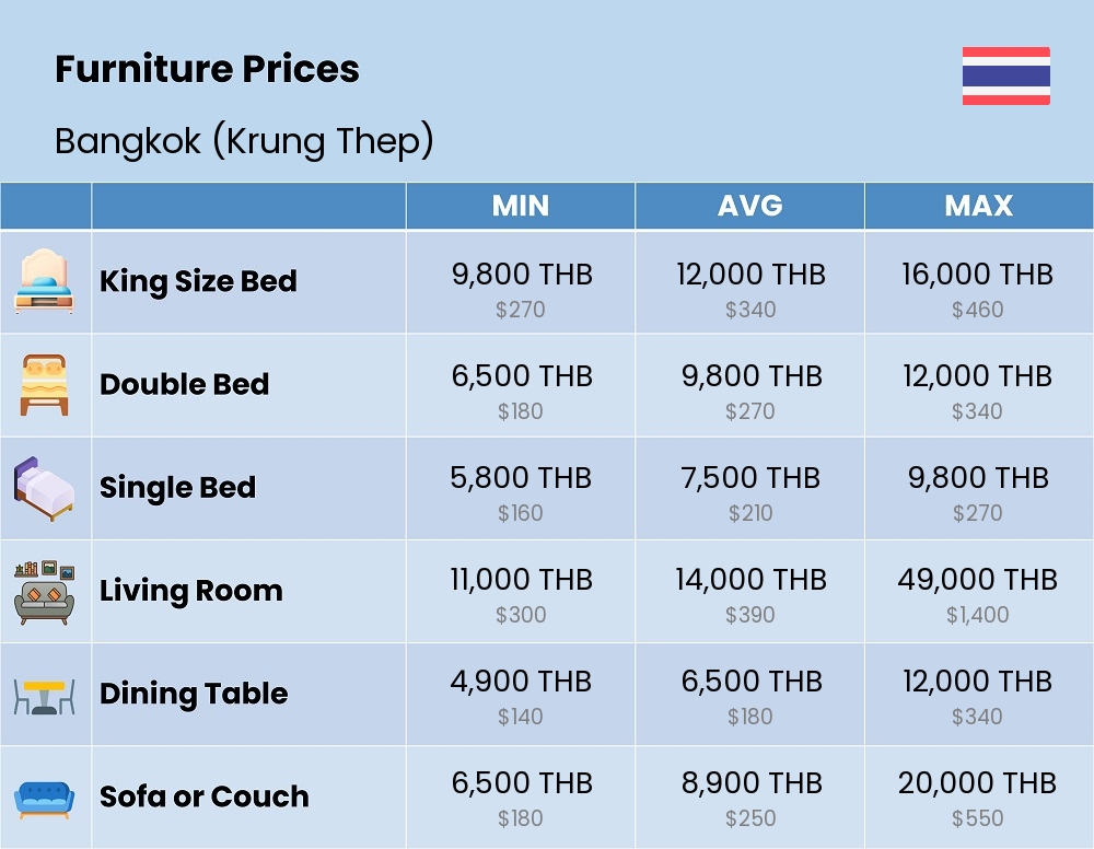 Chart showing the prices and cost of furniture in Bangkok (Krung Thep)