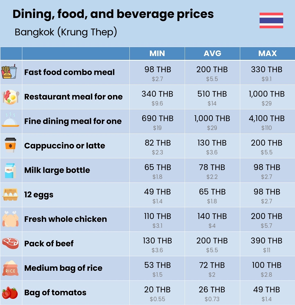 Chart showing the prices and cost of grocery, food, restaurant meals, market, and beverages in Bangkok (Krung Thep)