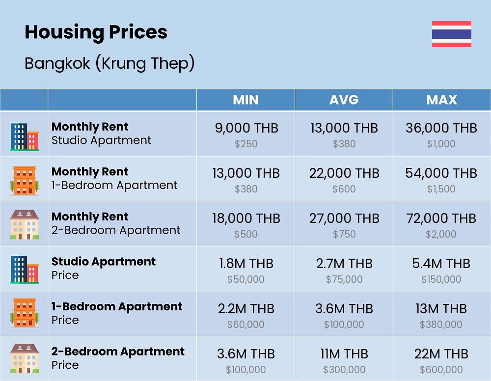 Chart showing the prices and cost of housing, accommodation, and rent in Bangkok (Krung Thep)