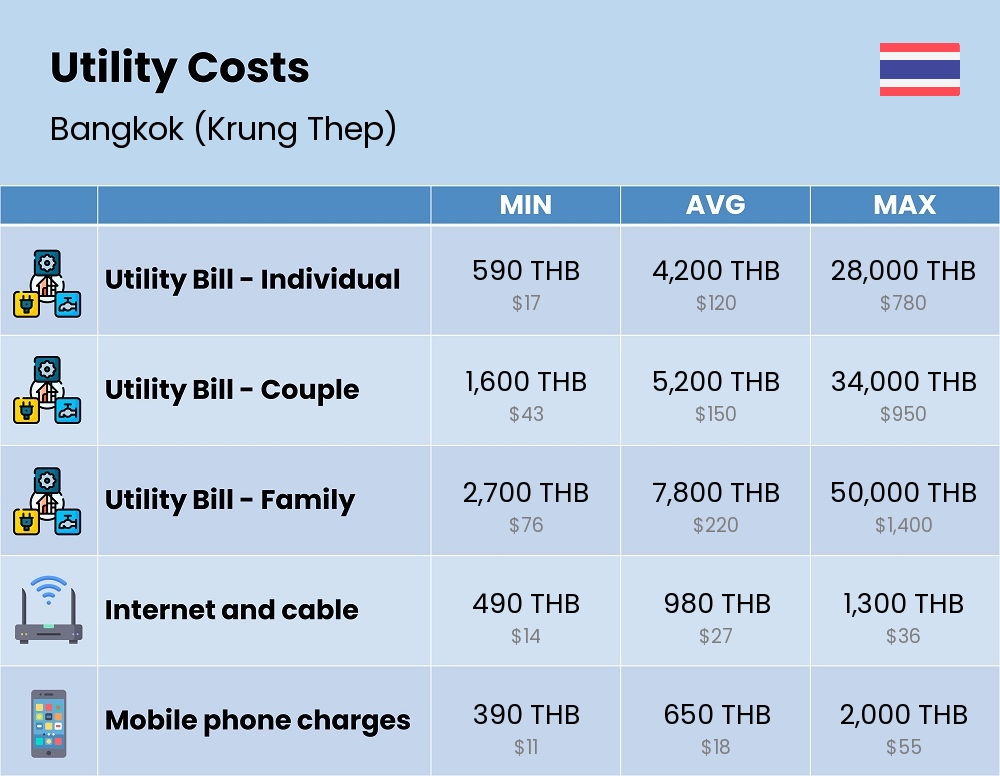 Chart showing the prices and cost of utility, energy, water, and gas for a family in Bangkok (Krung Thep)