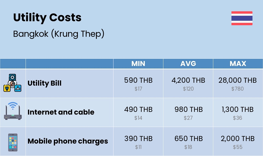 Chart showing the prices and cost of utility, energy, water, and gas for a single person in Bangkok (Krung Thep)