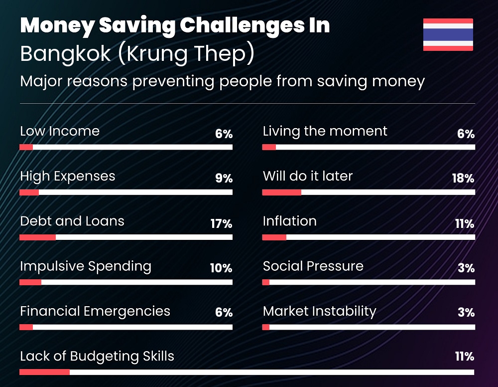 Reasons that make it difficult for couples to save money in Bangkok (Krung Thep)