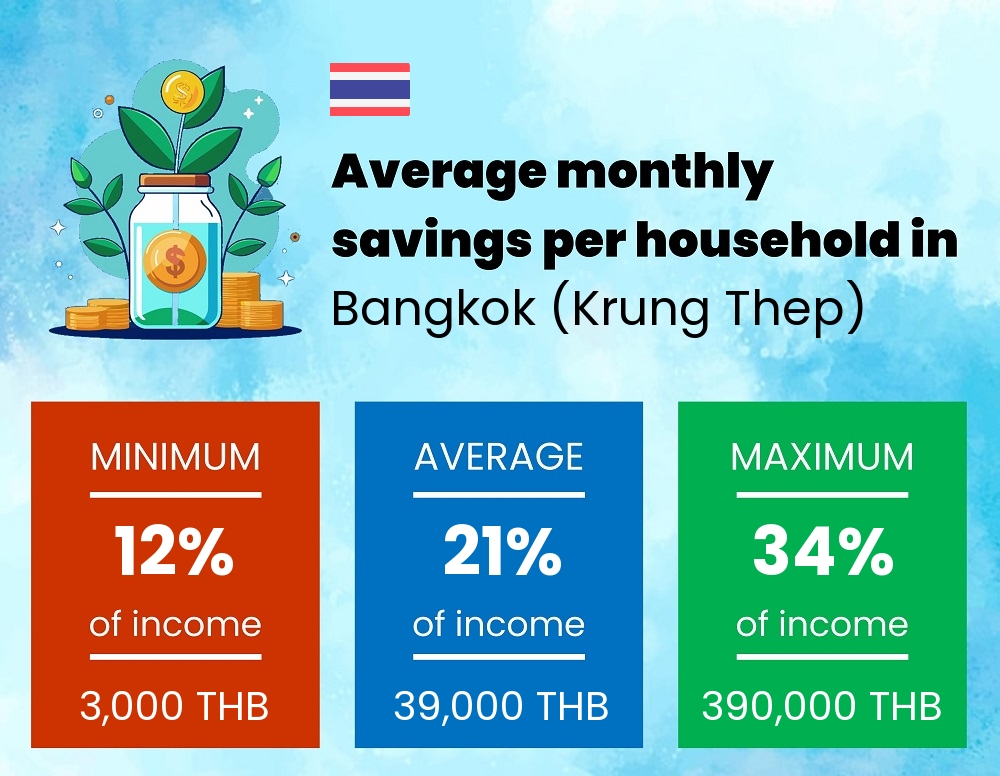 Savings to income ratio in Bangkok (Krung Thep)