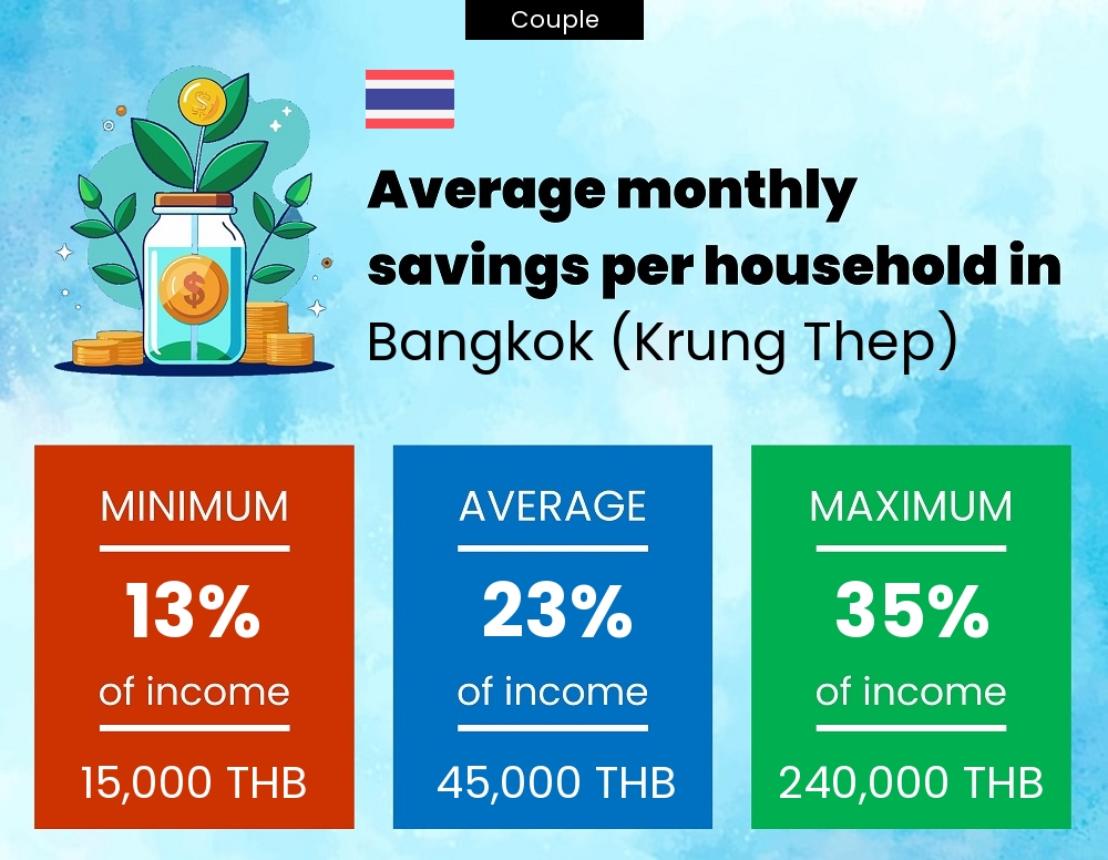 Couple savings to income ratio in Bangkok (Krung Thep)