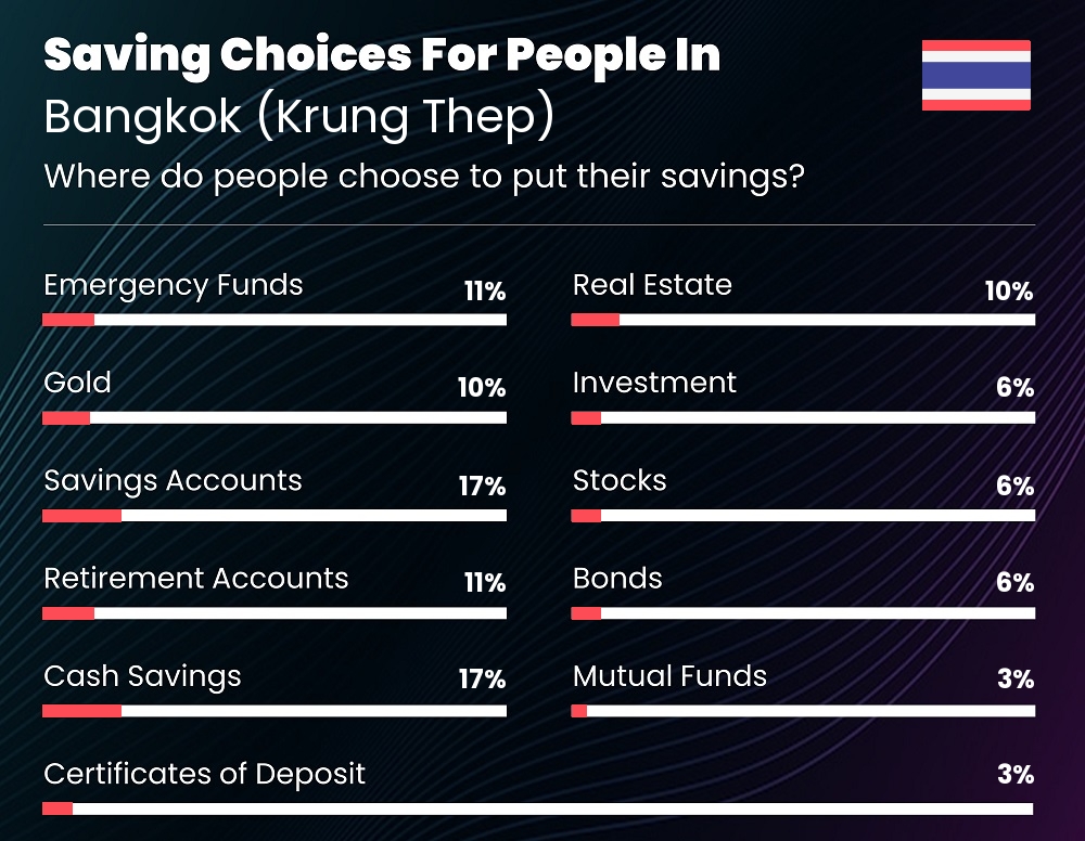 Where do couples choose to put their savings in Bangkok (Krung Thep)