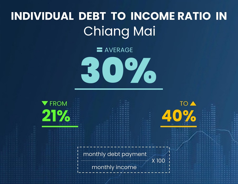 Chart showing debt-to-income ratio in Chiang Mai