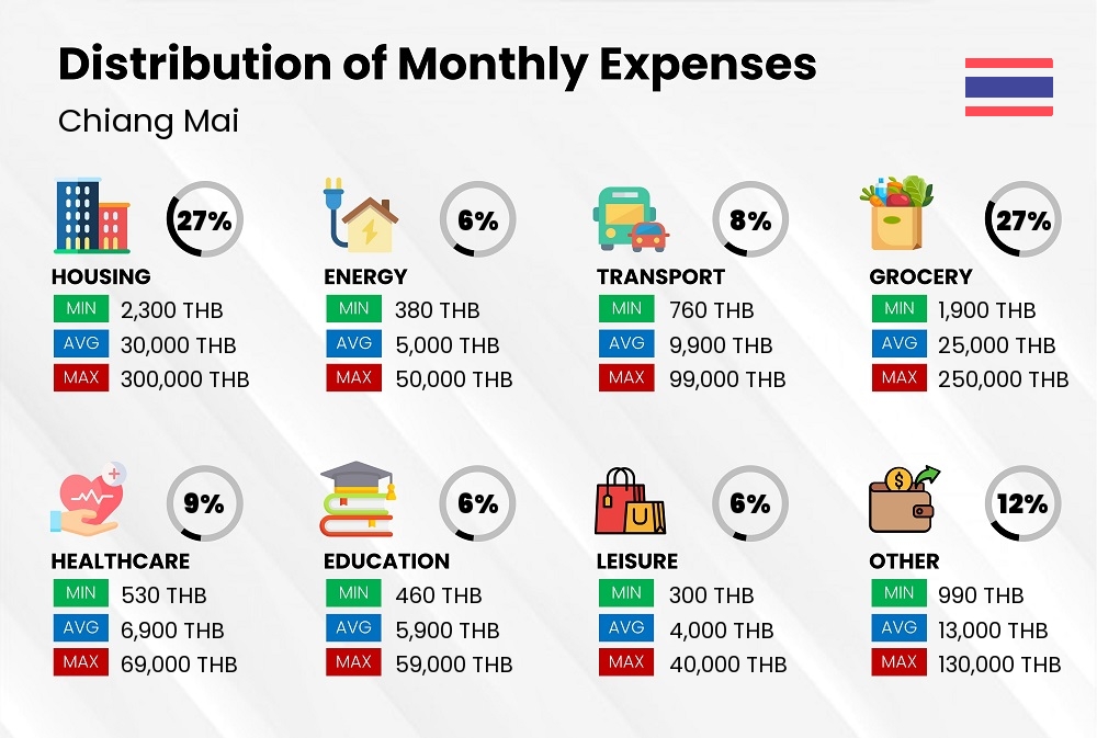 Distribution of monthly cost of living expenses in Chiang Mai