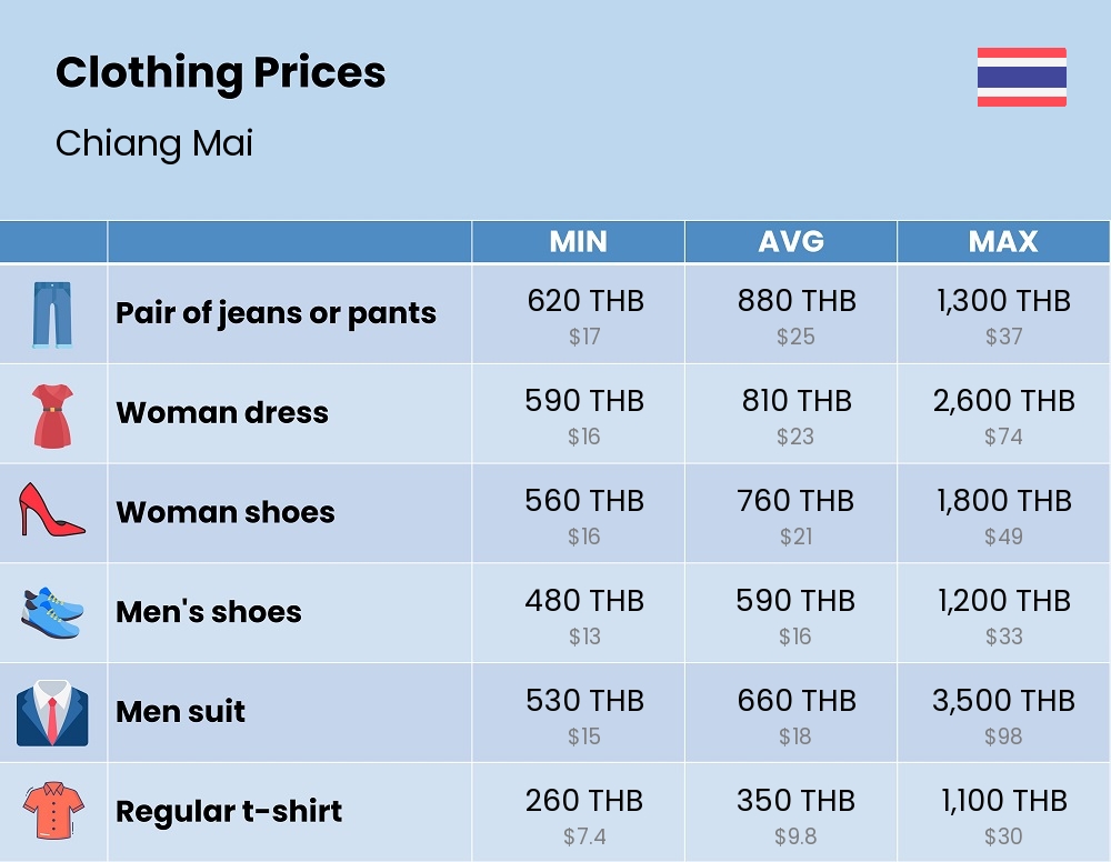 Chart showing the prices and cost of clothing and accessories in Chiang Mai