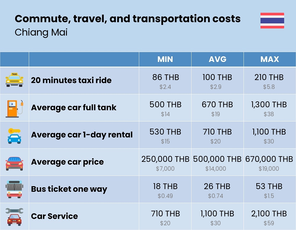 Chart showing the prices and cost of commute, travel, and transportation in Chiang Mai