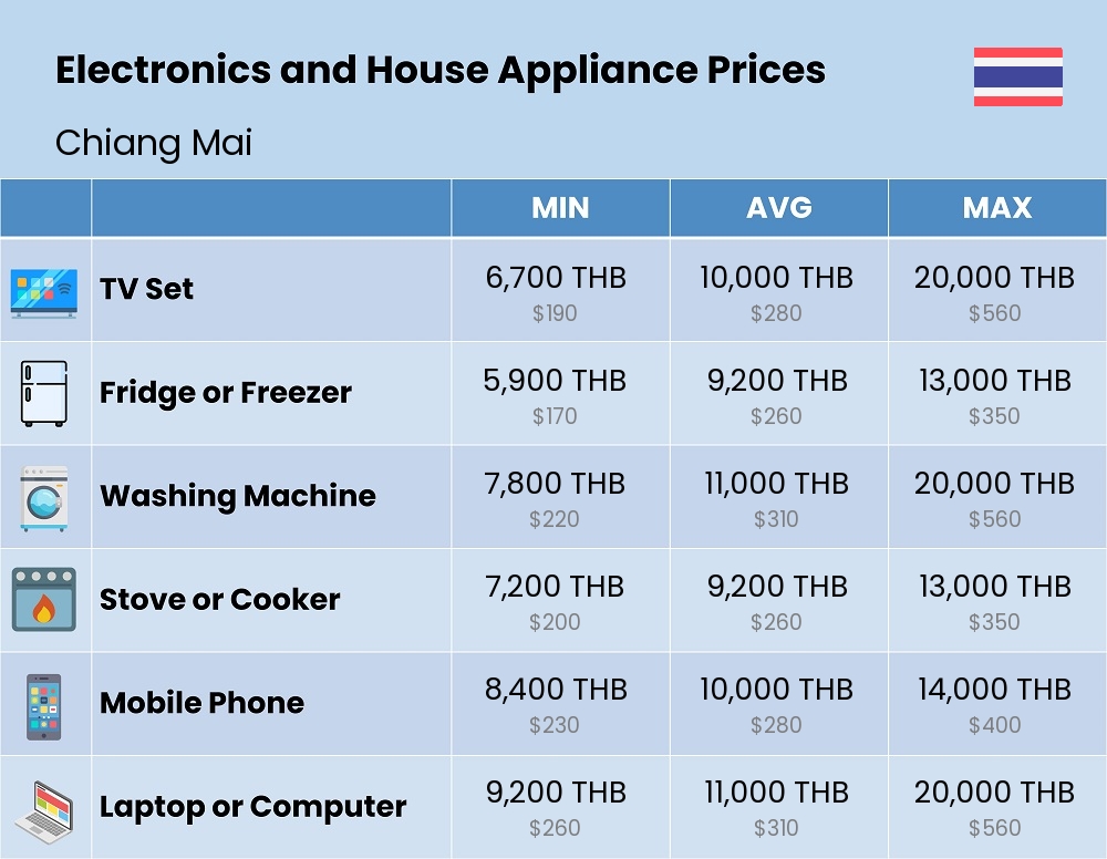 Chart showing the prices and cost of electronic devices and appliances in Chiang Mai