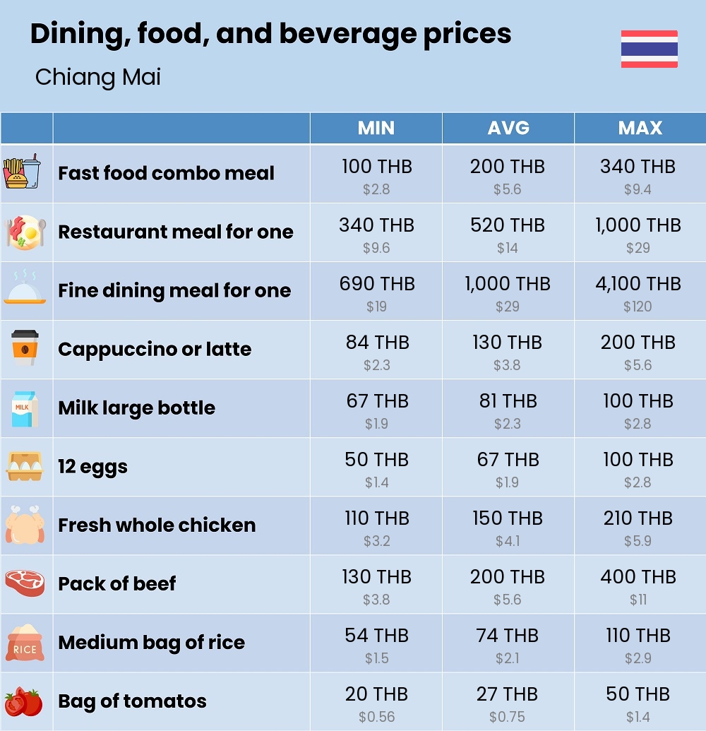 Chart showing the prices and cost of grocery, food, restaurant meals, market, and beverages in Chiang Mai