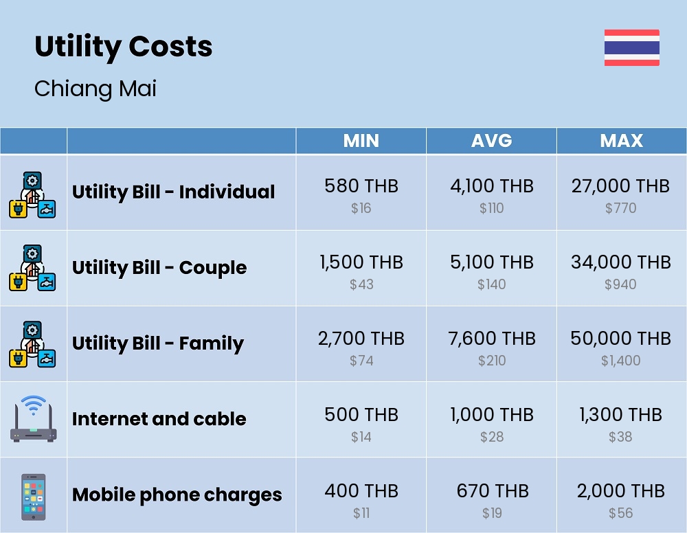 Chart showing the prices and cost of utility, energy, water, and gas for a family in Chiang Mai