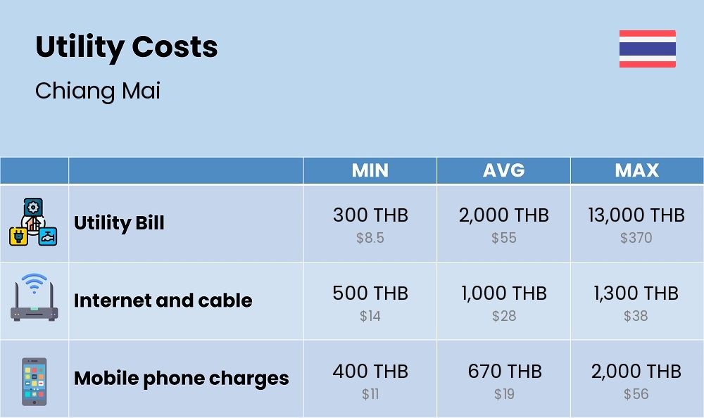 Chart showing the prices and cost of utility, energy, water, and gas for a student in Chiang Mai