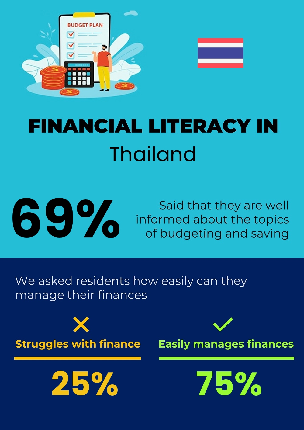 Financial literacy and difficulty in budgeting and financial planning for families in Thailand