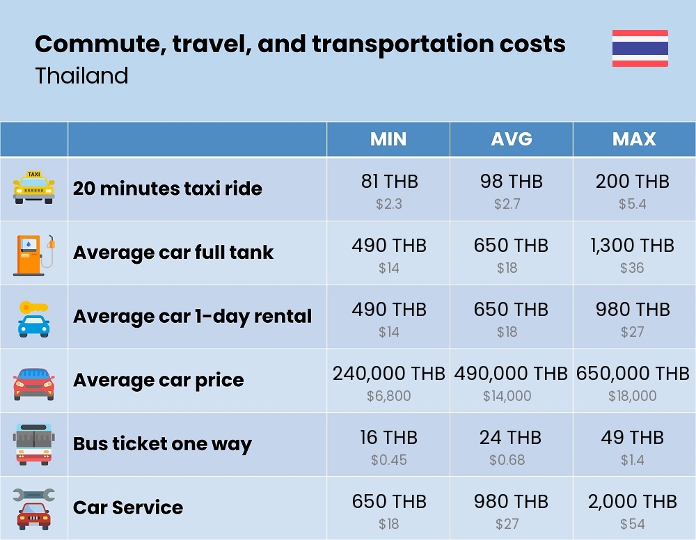 Chart showing the prices and cost of commute, travel, and transportation in Thailand