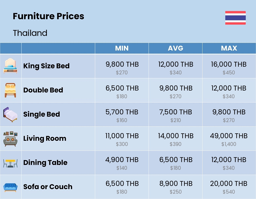 Chart showing the prices and cost of furniture in Thailand