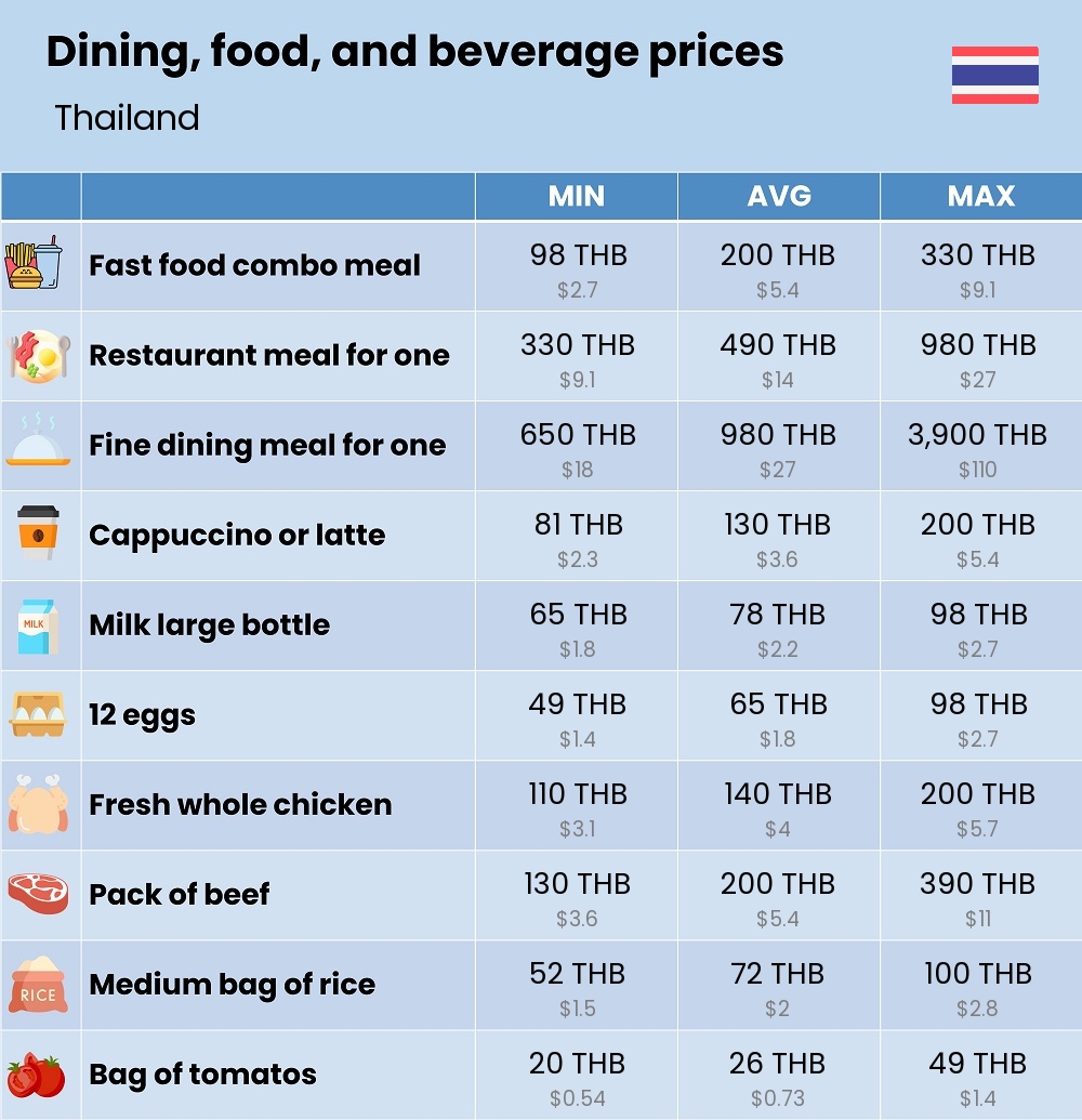 Chart showing the prices and cost of grocery, food, restaurant meals, market, and beverages in Thailand